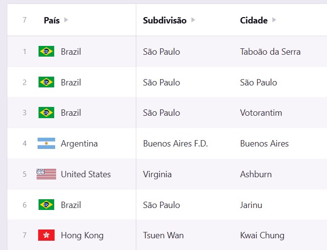 Audiência internacional PROJETO7